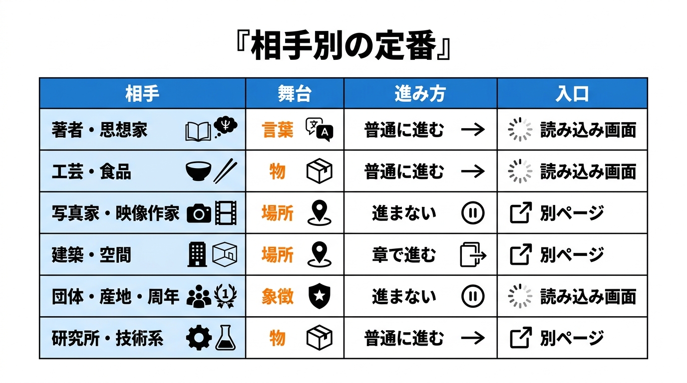 相手別の定番の組み合わせ表。舞台・進み方・入口の対応
