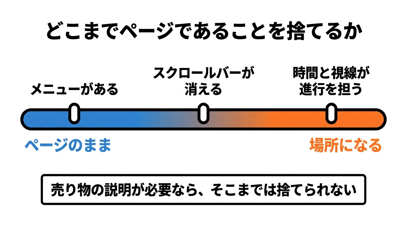 ページのままから場所になるまでの連続的な度合い