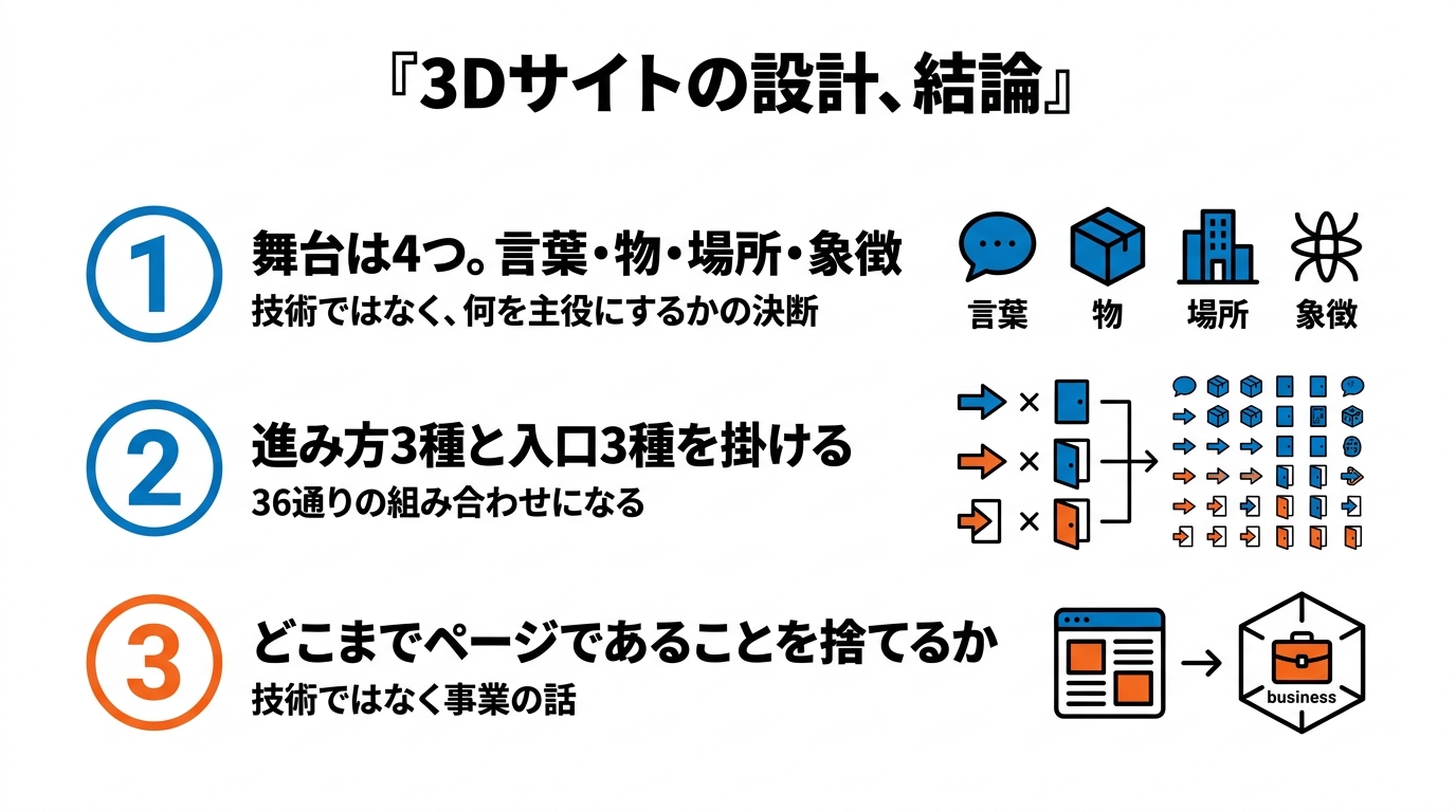 3Dサイトの設計、結論3点