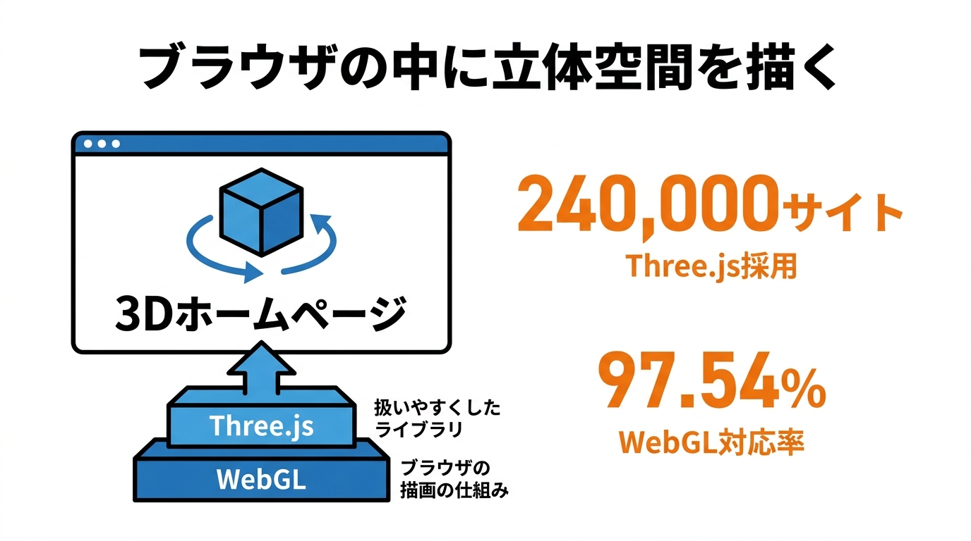 WebGLとThree.jsでブラウザに立体空間を描く仕組み。採用24万サイト、対応率97.54%