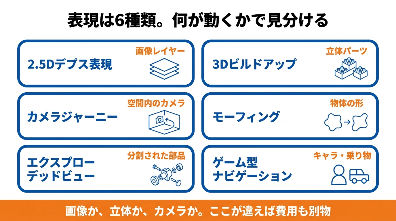 6つの表現手法と、それぞれ何が動くかの一覧