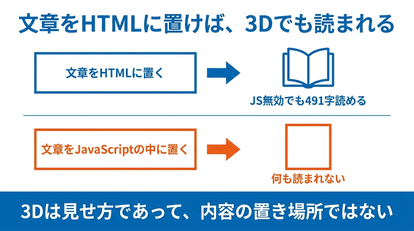 文章をHTMLに置けば3Dでも読まれる。JavaScriptの中に置くと読まれない