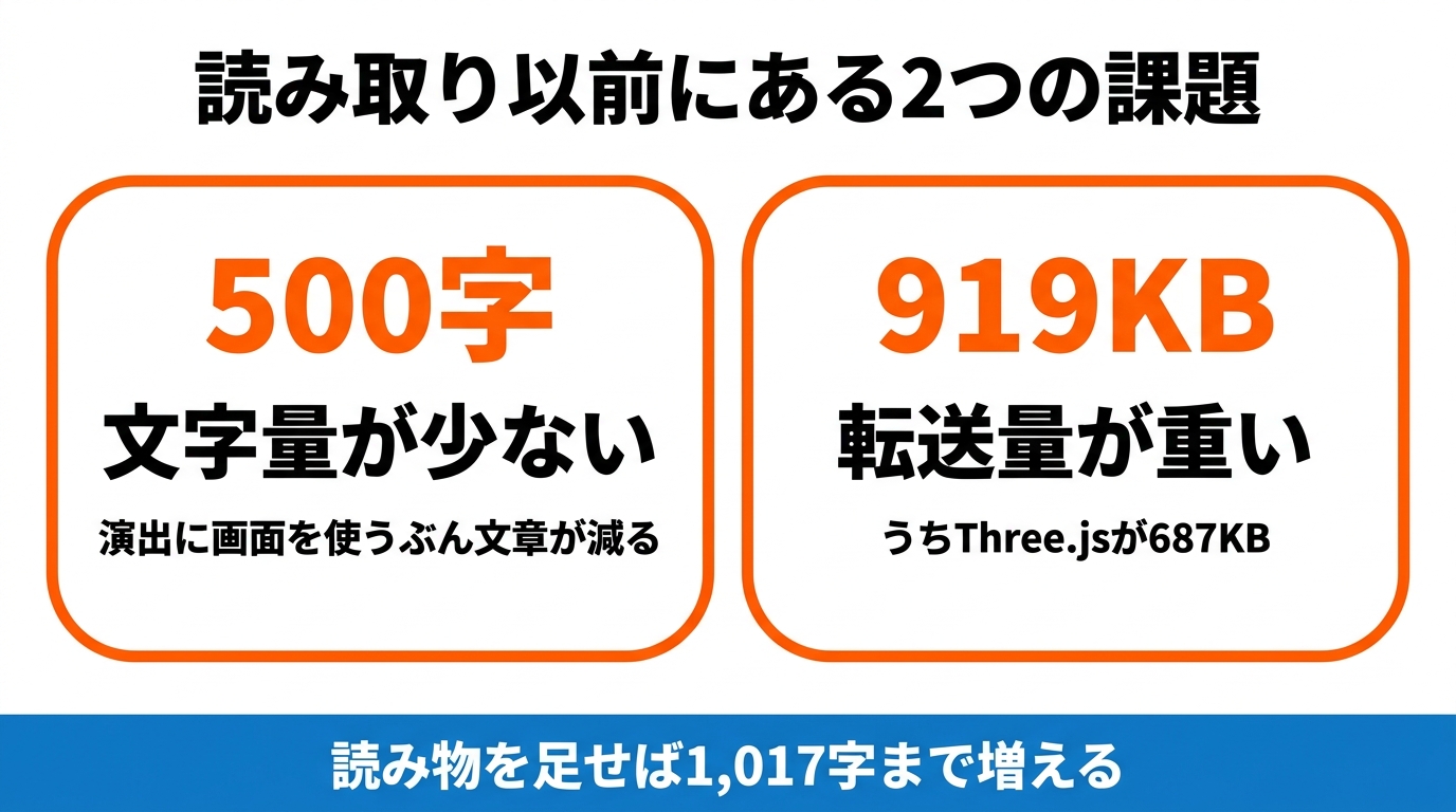 文字量500字と転送量919KBという2つの課題