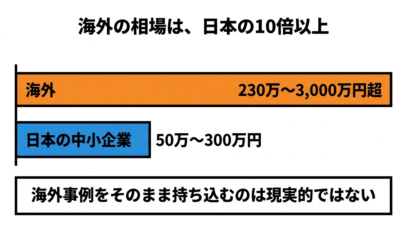 海外の相場230万〜3000万円超に対し日本の中小企業は50万〜300万円