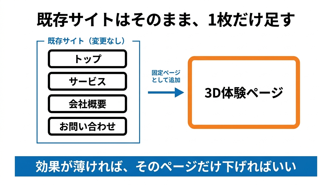 既存サイトはそのままで3D体験ページを固定ページとして1枚追加する