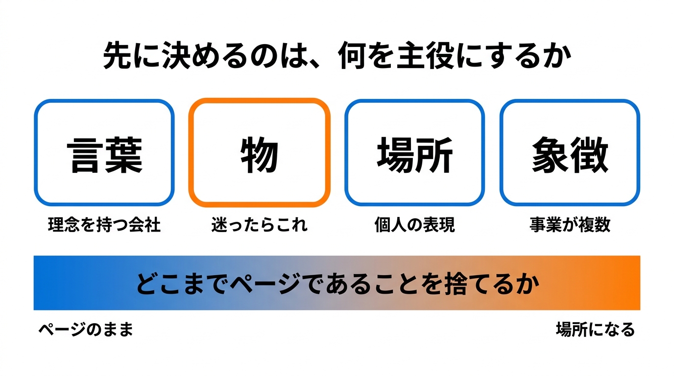 言葉・物・場所・象徴の4つの主役と、どこまでページであることを捨てるか