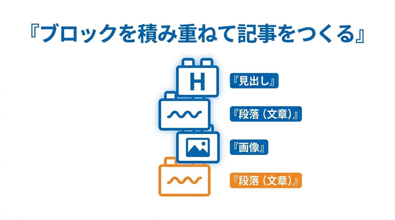 ブロックエディタは見出し・段落・画像などのブロックを積み木のように積み重ねて記事を作る