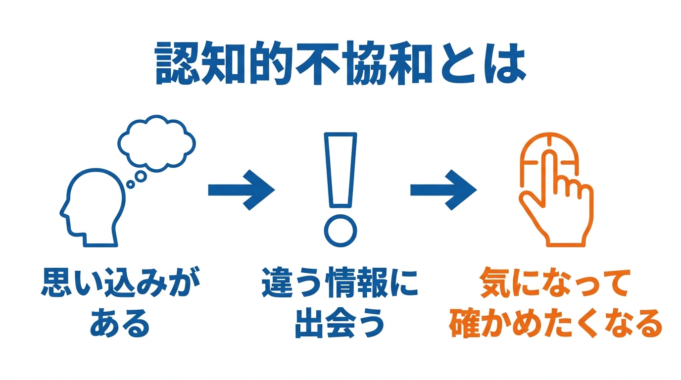認知的不協和：思い込みがある→違う情報に出会う→気になって確かめたくなる