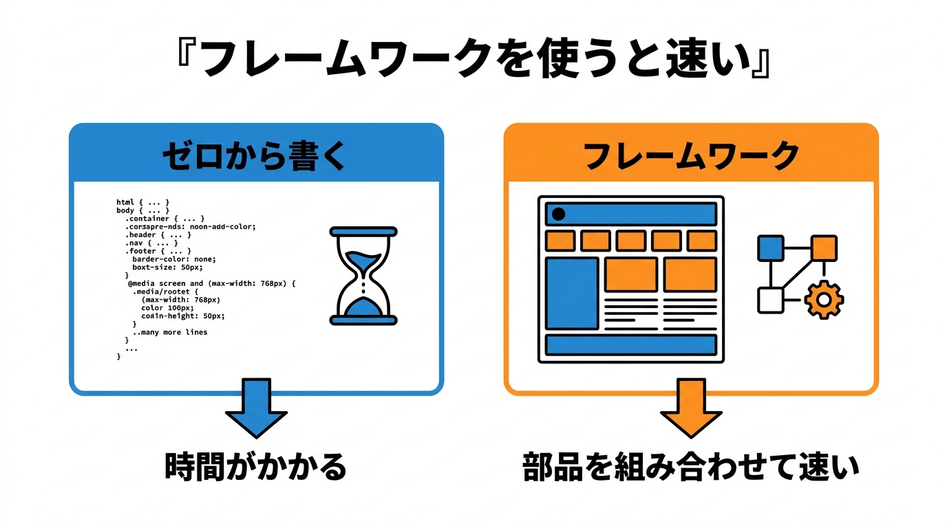 ゼロから書くと時間がかかるが、CSSフレームワークなら部品を組み合わせて速い