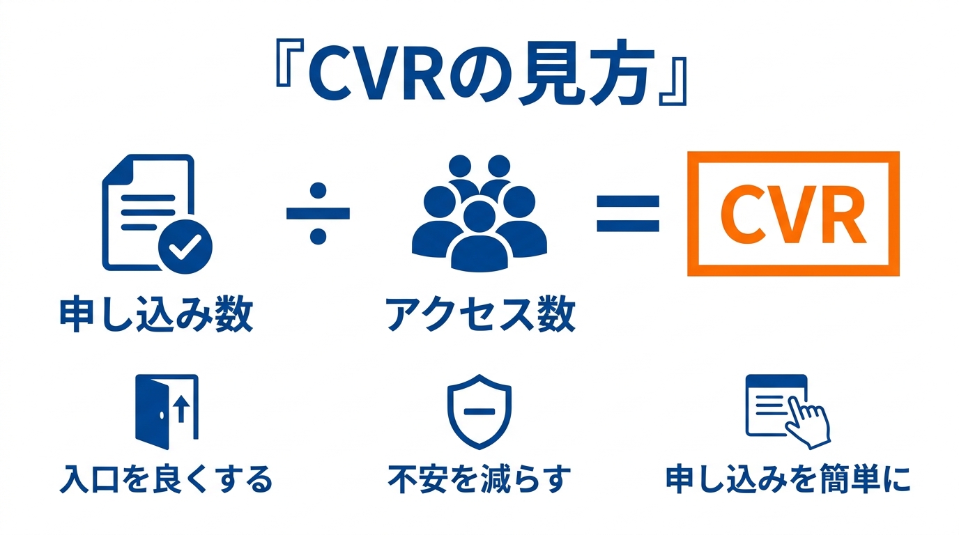 CVRは申し込み数をアクセス数で割った成約率。改善は入口・不安・申し込みのしやすさ