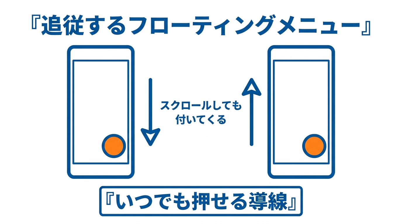 フローティングメニューは画面に追従し、スクロールしても付いてくる