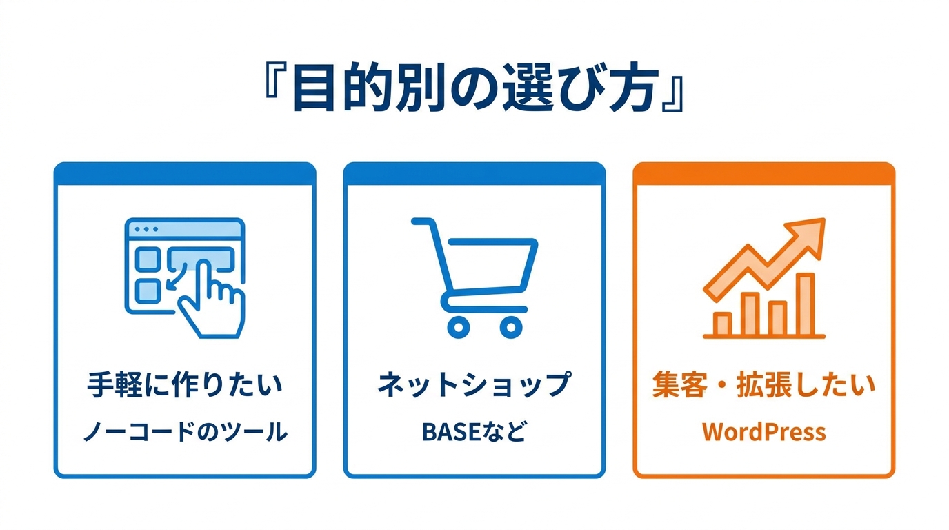 目的別の選び方:手軽ならノーコードのツール、ネットショップならBASE、集客・拡張したいならWordPress
