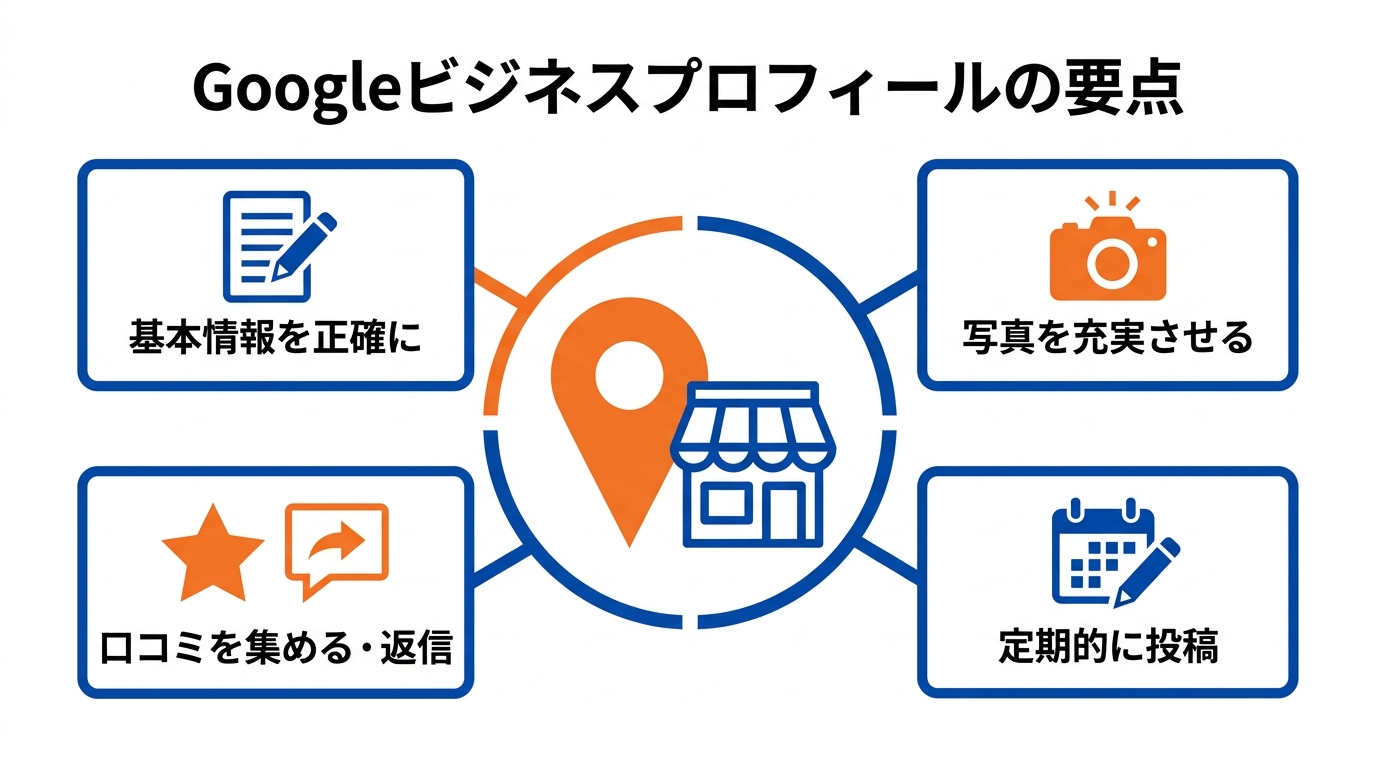 Googleビジネスプロフィールの要点:基本情報を正確に・写真を充実・口コミを集め返信・定期的に投稿