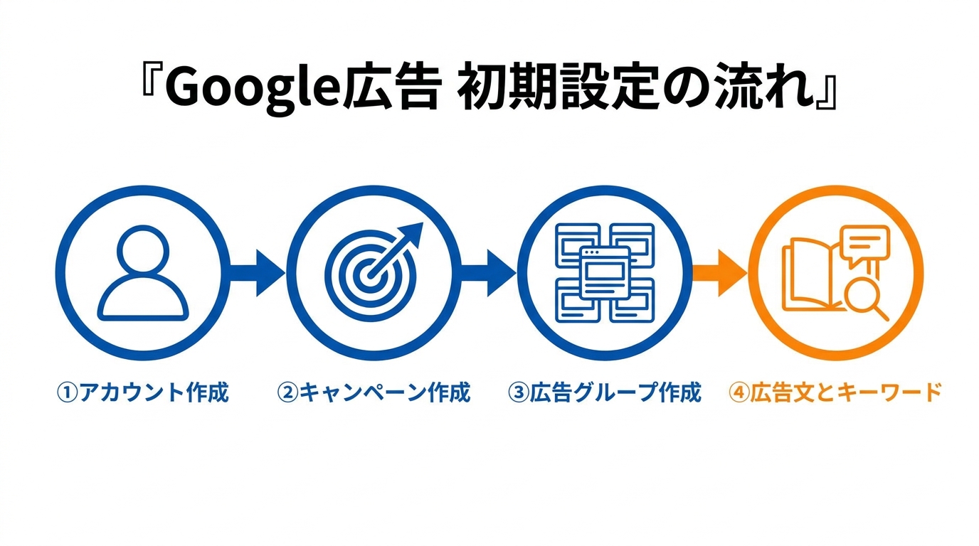 Google広告 初期設定の流れ：アカウント作成→キャンペーン作成→広告グループ作成→広告文とキーワード