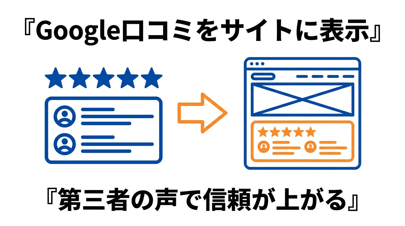 Googleの口コミをサイトに表示して第三者の声で信頼を高める
