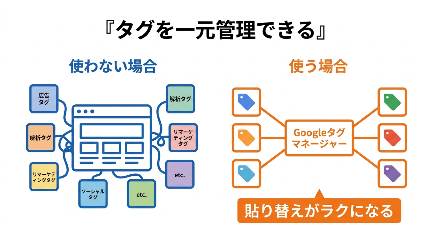 Googleタグマネージャーを使うとタグを一元管理でき、貼り替えがラクになる