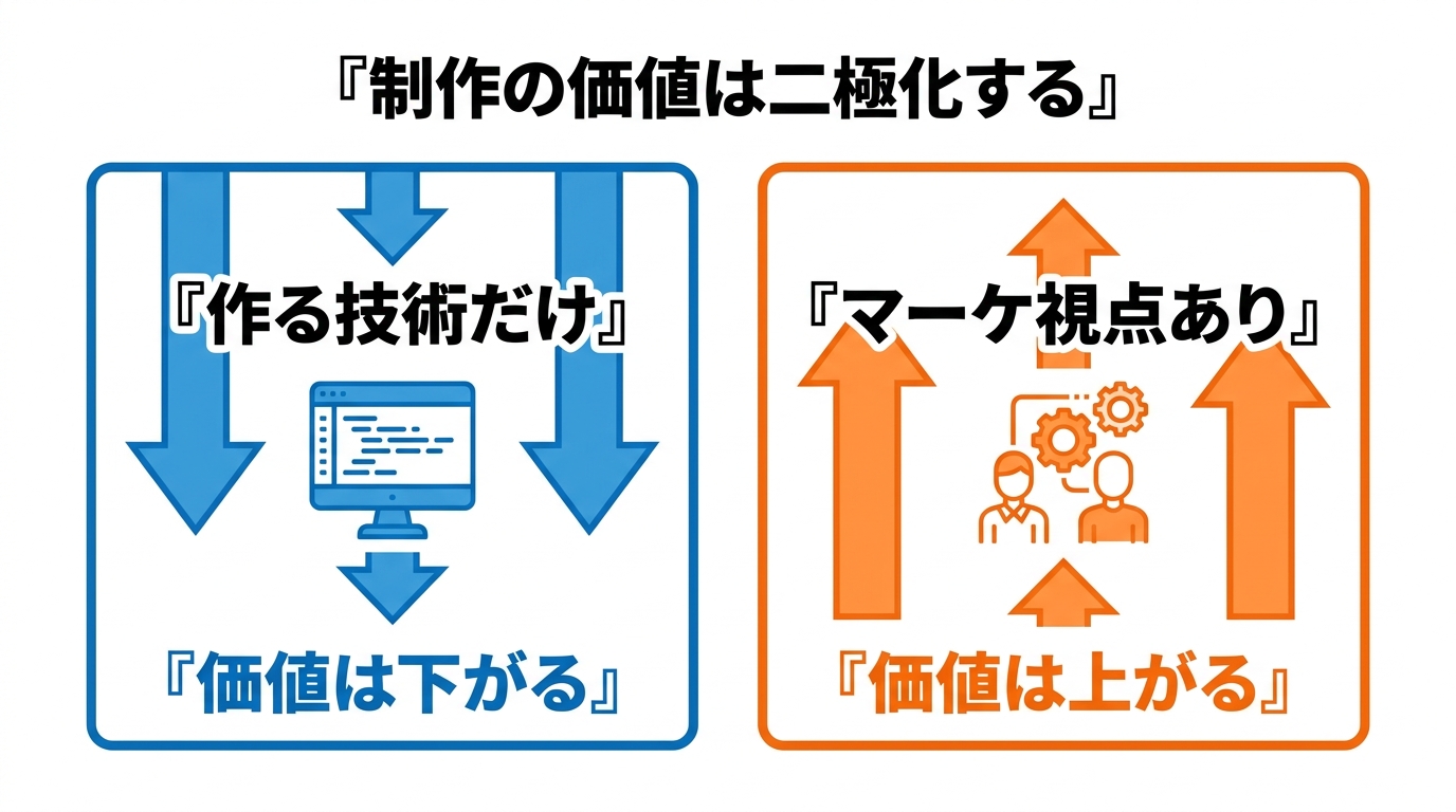 作る技術だけのサイトは価値が下がり、マーケティング視点のあるサイトは価値が上がるという二極化の図