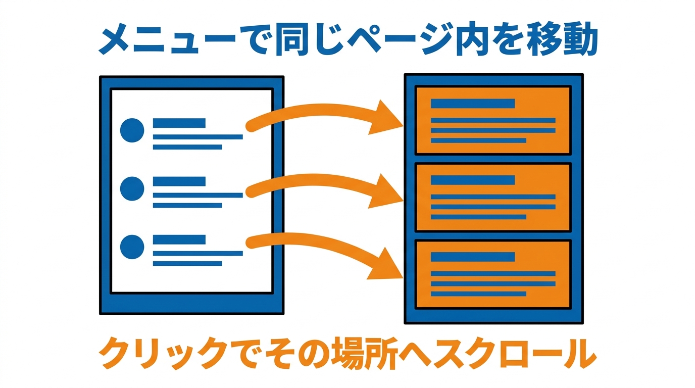 メニューから同じページ内の該当箇所へスクロールするページ内リンク
