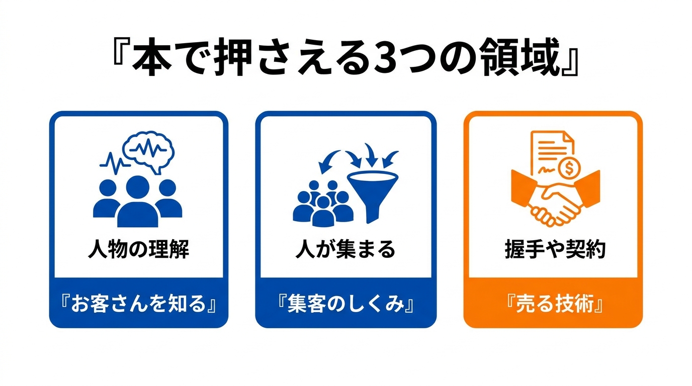 マーケティング本で押さえる3領域:お客さんを知る・集客のしくみ・売る技術