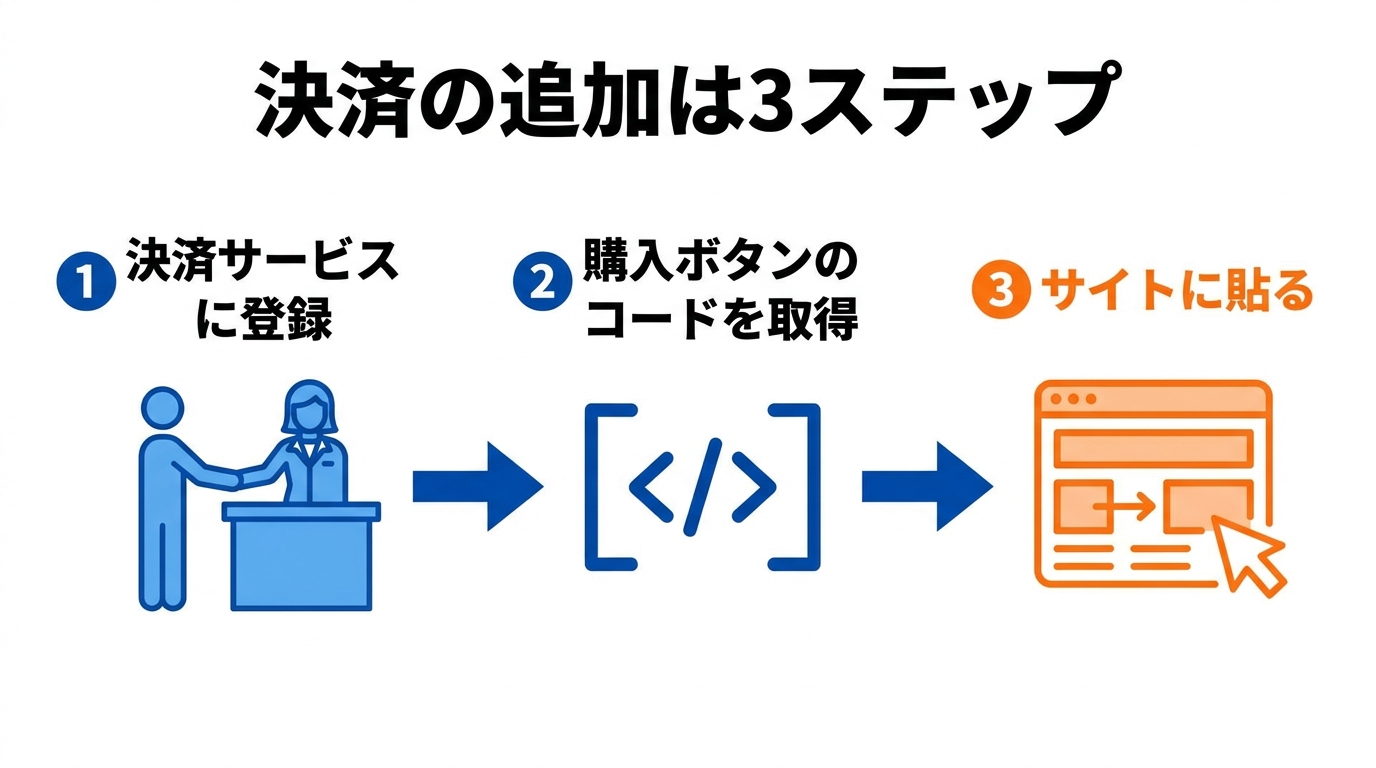 決済機能の追加は、登録・コード取得・貼り付けの3ステップ