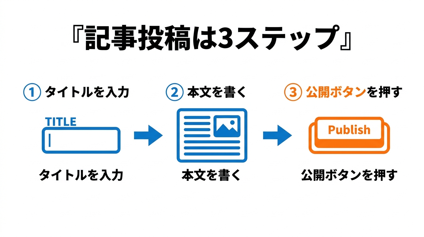 記事投稿は、タイトルを入れる・本文を書く・公開ボタンを押すの3ステップ