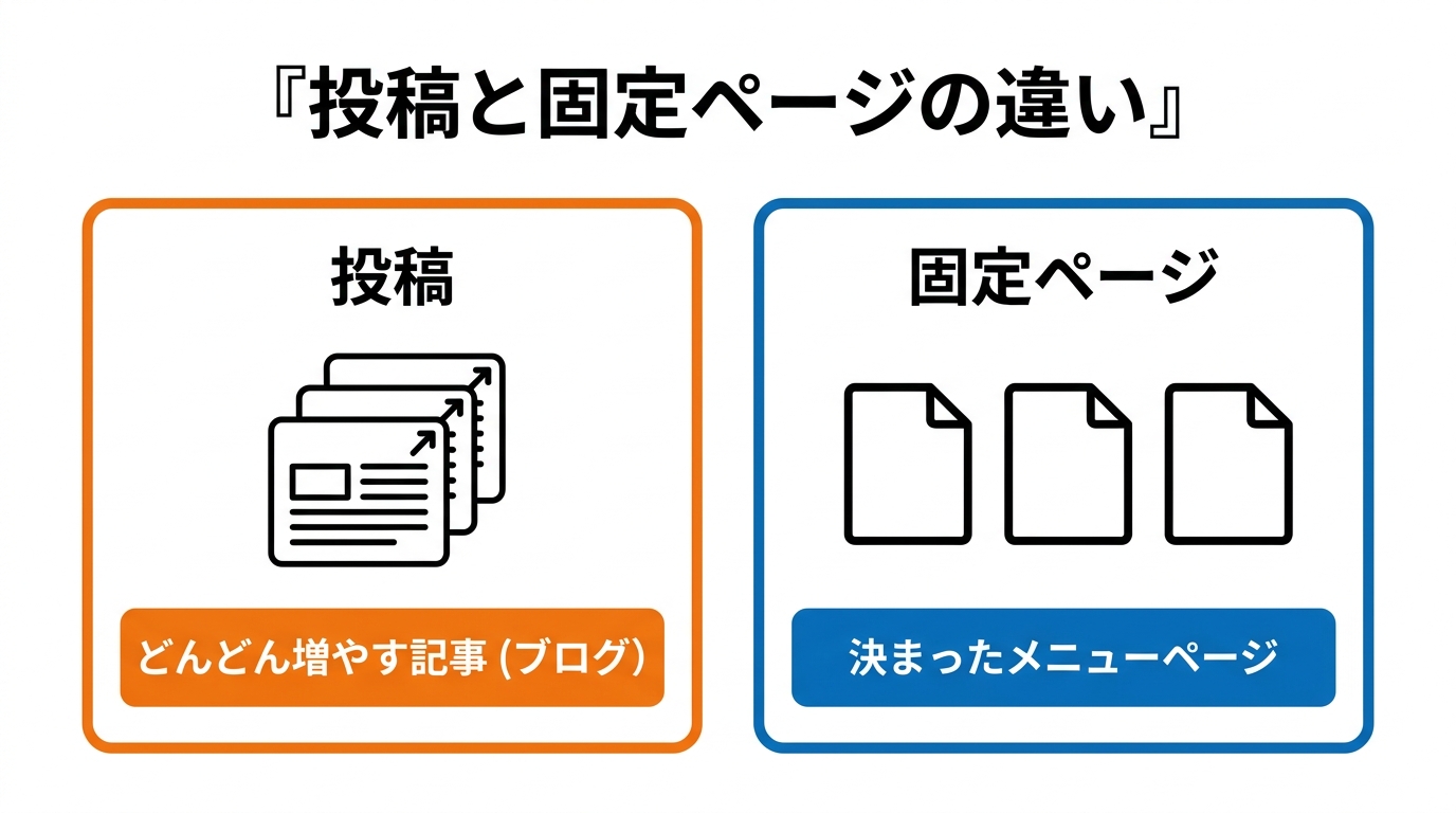 投稿はブログ記事、固定ページはメニューページという違いを示した図