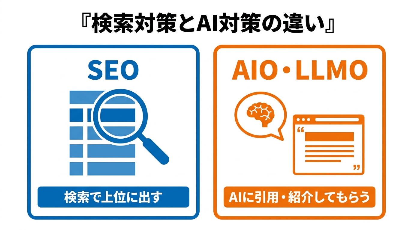SEOは検索で上位に出すこと、AIO・LLMOはAIに引用・紹介してもらうこと