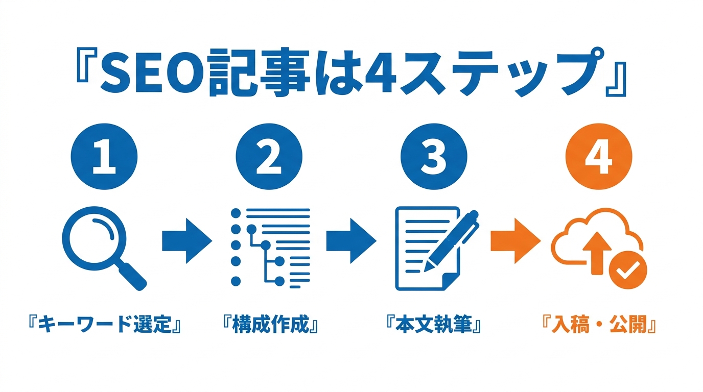 SEO記事は4ステップ：キーワード選定→構成作成→本文執筆→入稿・公開