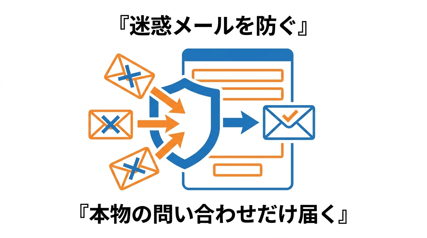 フォームのスパム対策で迷惑メールをはじき、本物の問い合わせだけ届く