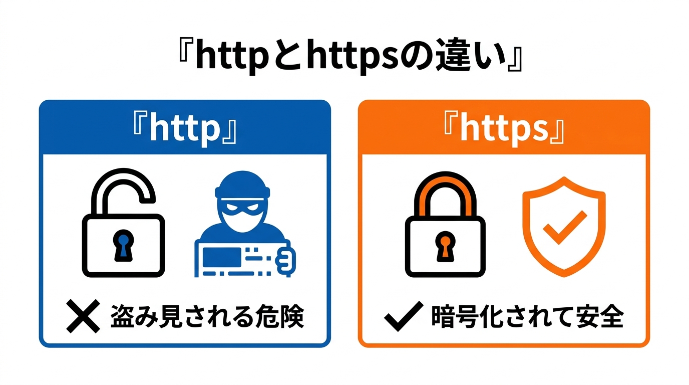 httpは通信を盗み見される危険があり、httpsは鍵で暗号化して守られることを示した図