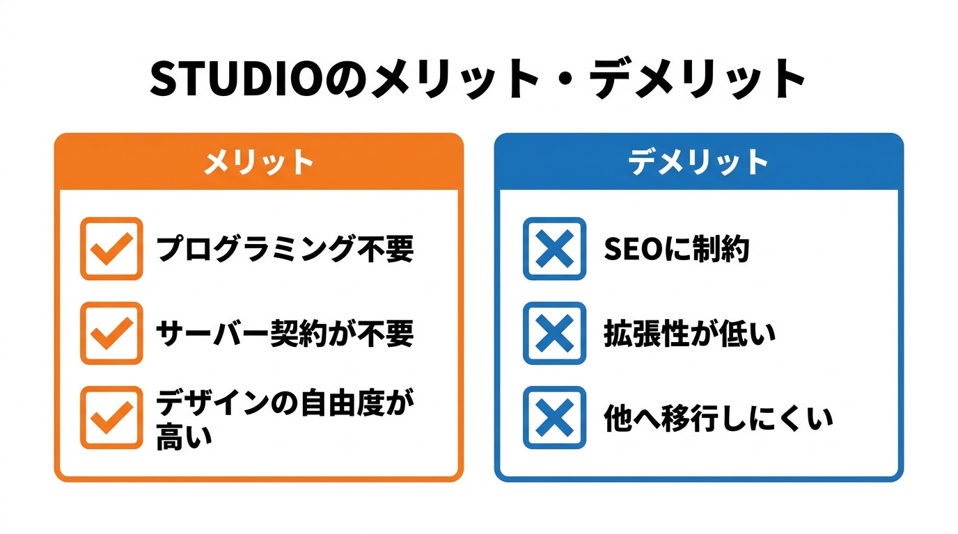 STUDIOのメリット(プログラミング不要・サーバー契約不要・デザイン自由度が高い)とデメリット(SEOに制約・拡張性が低い・他へ移行しにくい)