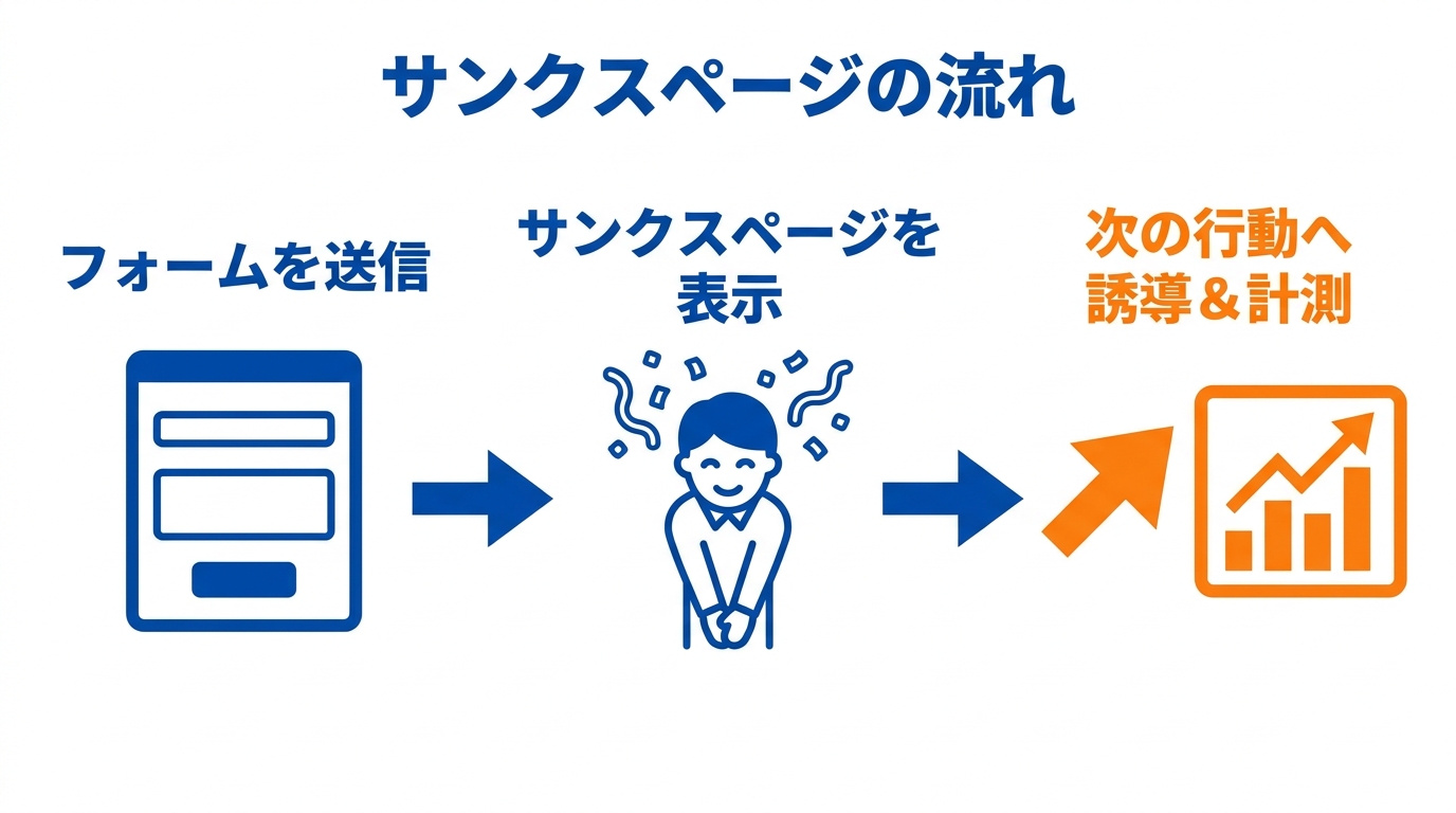 問い合わせ送信後にサンクスページへ誘導し、次の行動と計測につなげる流れ