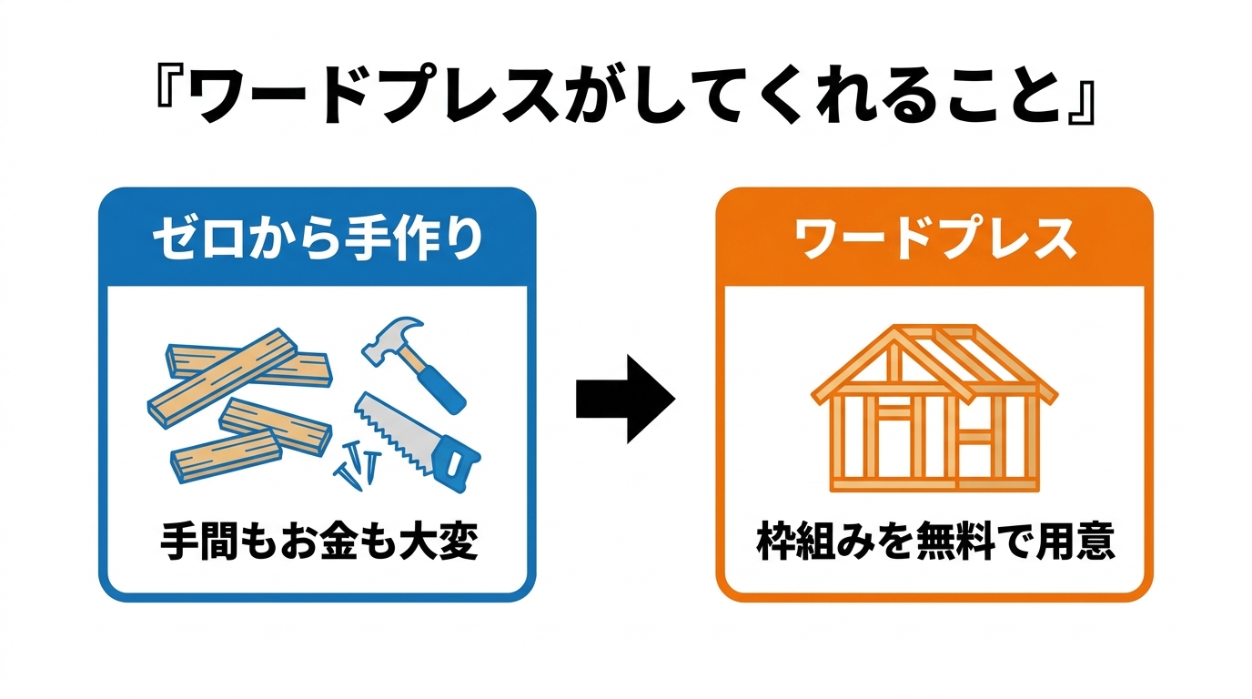 ゼロから手作りすると大変な家づくりも、ワードプレスが枠組みを無料で用意してくれることを示した図