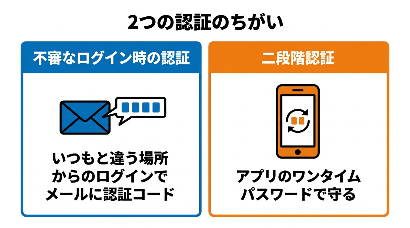 不審なログイン時の認証はメールに認証コード、二段階認証は認証アプリのワンタイムパスワード