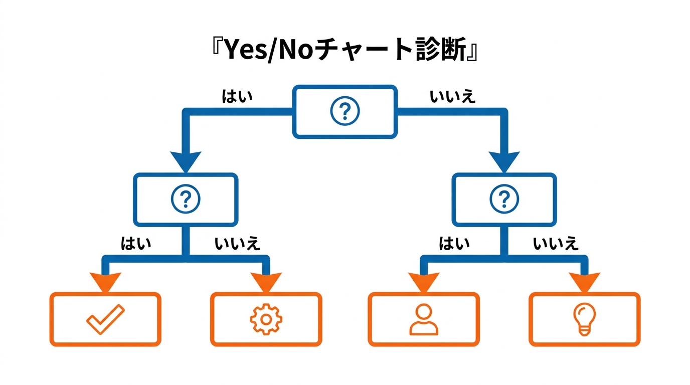 はい/いいえで分岐して結果に導くYes/Noチャート診断
