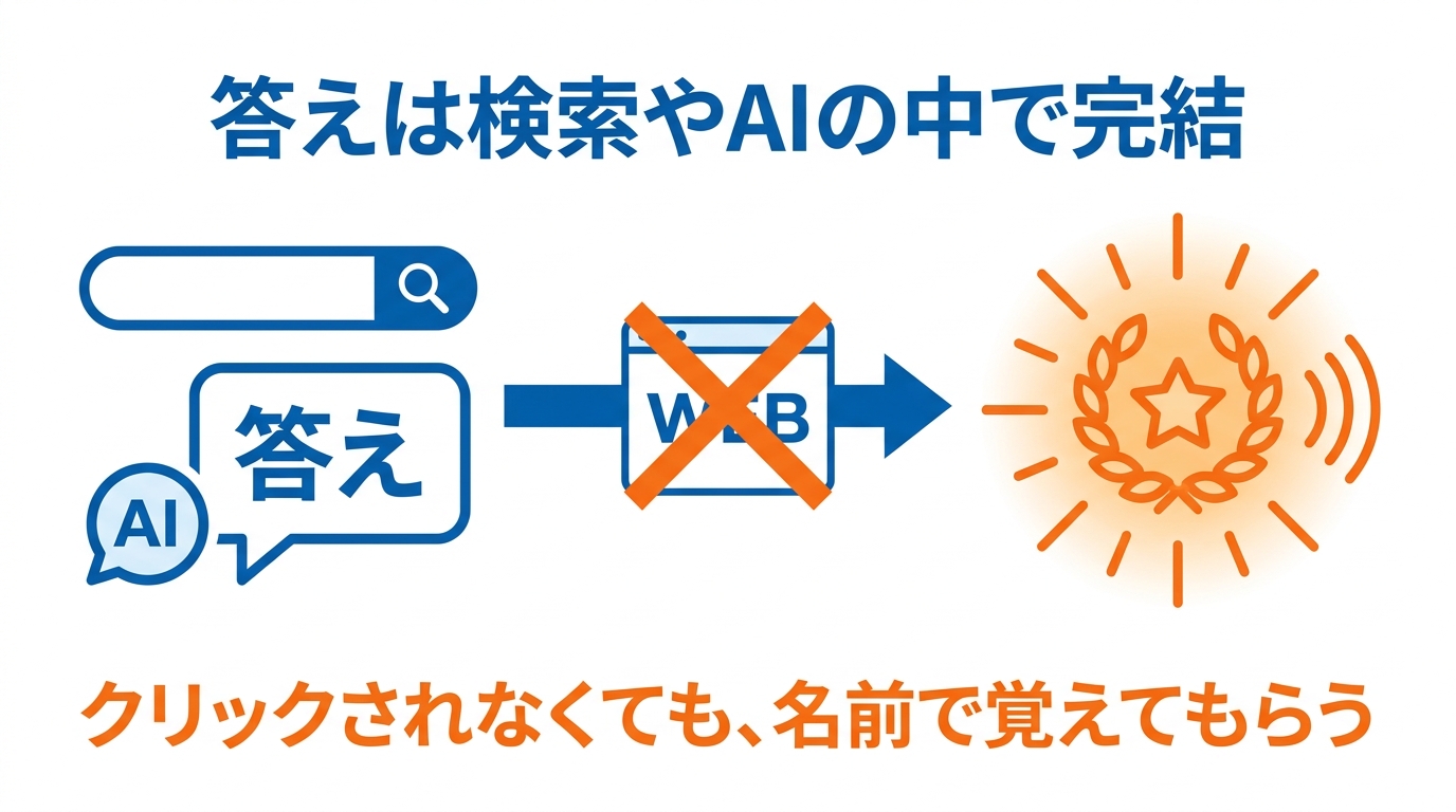ゼロクリックの時代は答えが検索やAIの中で完結し、だから名前を出してもらう
