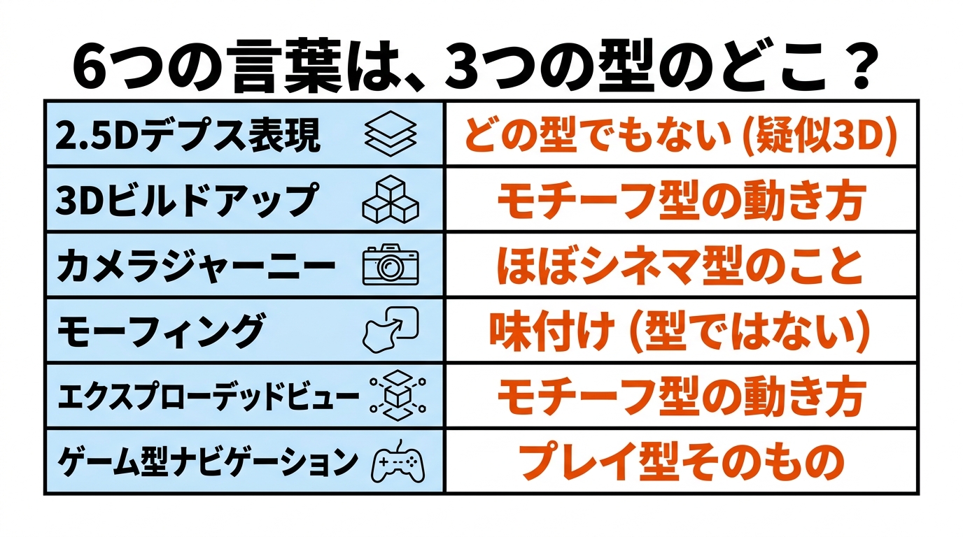 よく聞く6つの言葉が、3つの型のどこに当たるかの対応表
