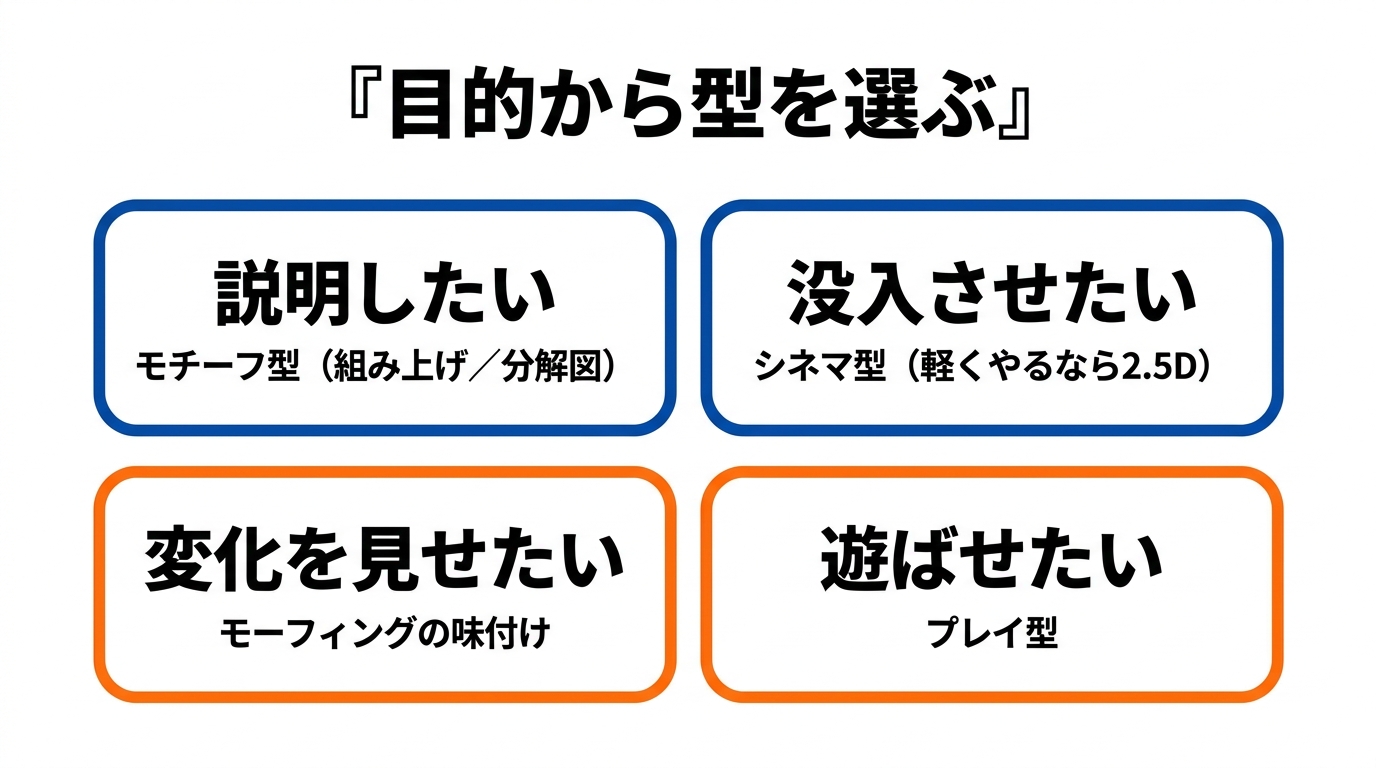 目的から型を選ぶ。説明したいならモチーフ型、没入させたいならシネマ型、変化を見せたいならモーフィングの味付け、遊ばせたいならプレイ型