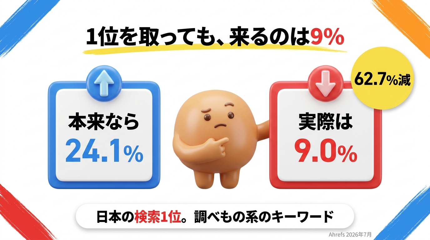 日本の検索1位のクリック率の図解：本来なら24.1%取れるはずが実測9.0%で62.7%減