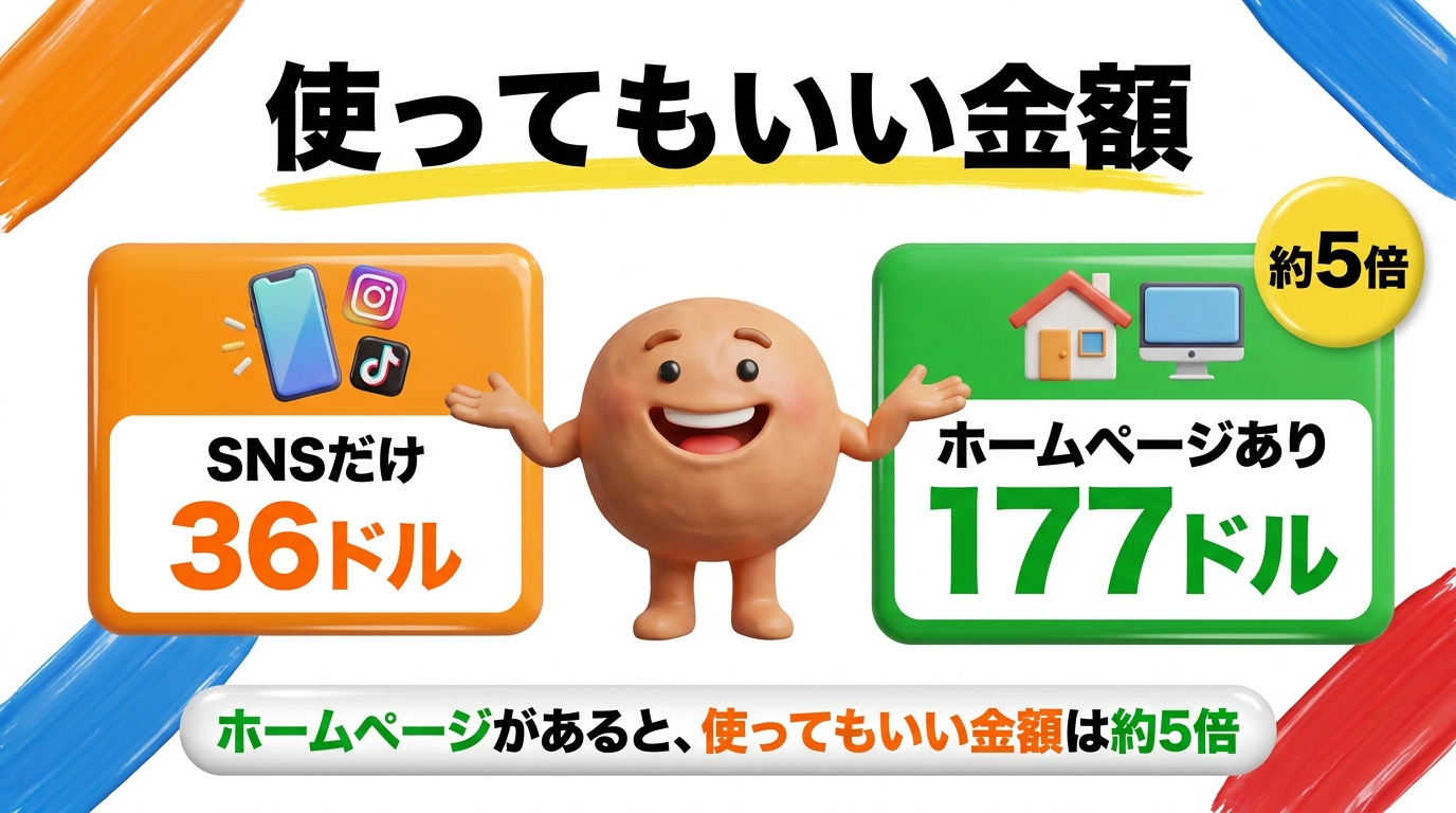 使ってもいい金額の比較図解:SNSだけなら36ドル、ホームページありなら177ドルで約5倍の差
