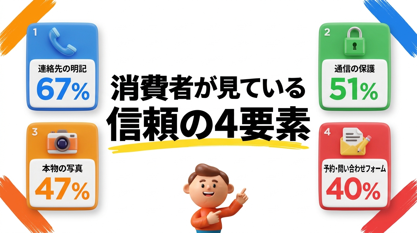 消費者が見ている信頼の4要素の図解:連絡先の明記67%・通信の保護51%・本物の写真47%・予約・問い合わせフォーム40%