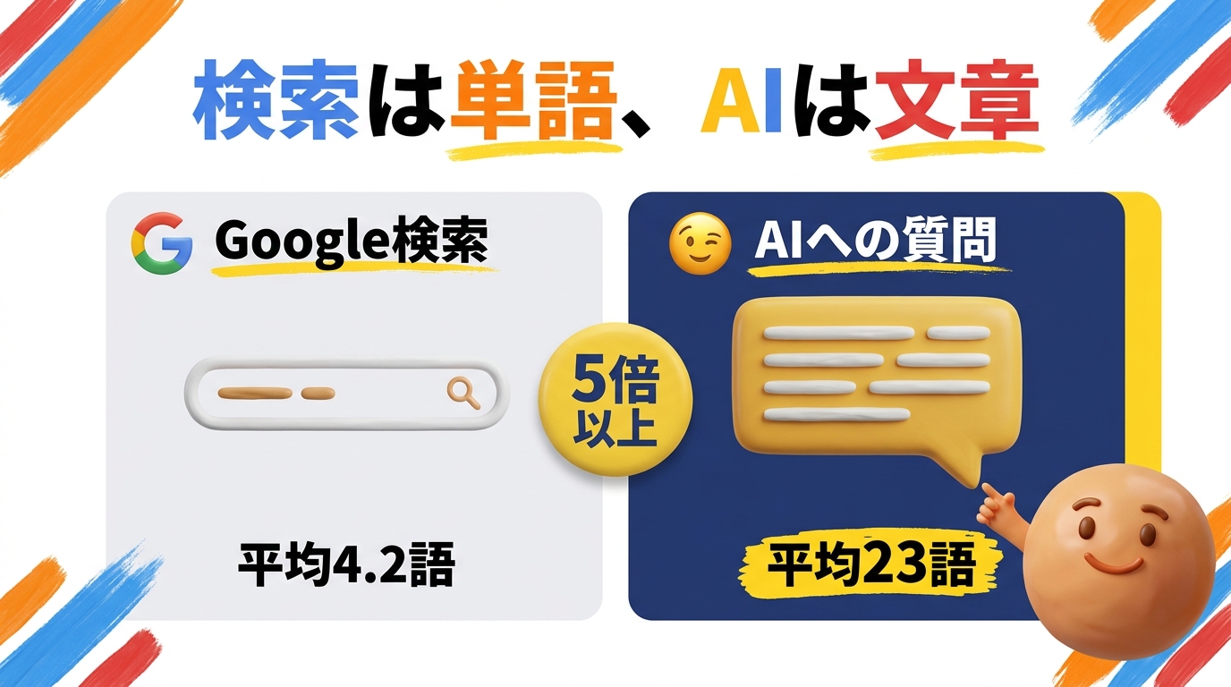 検索平均4.2語とAI質問平均23語の比較図解