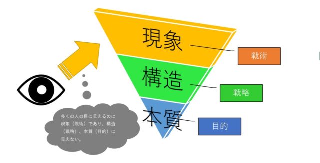 逆三角形の図。上から現象(戦術)、構造(戦略)、本質(目的)の3段。多くの人の目に見えるのは現象だけで、構造と目的は見えない