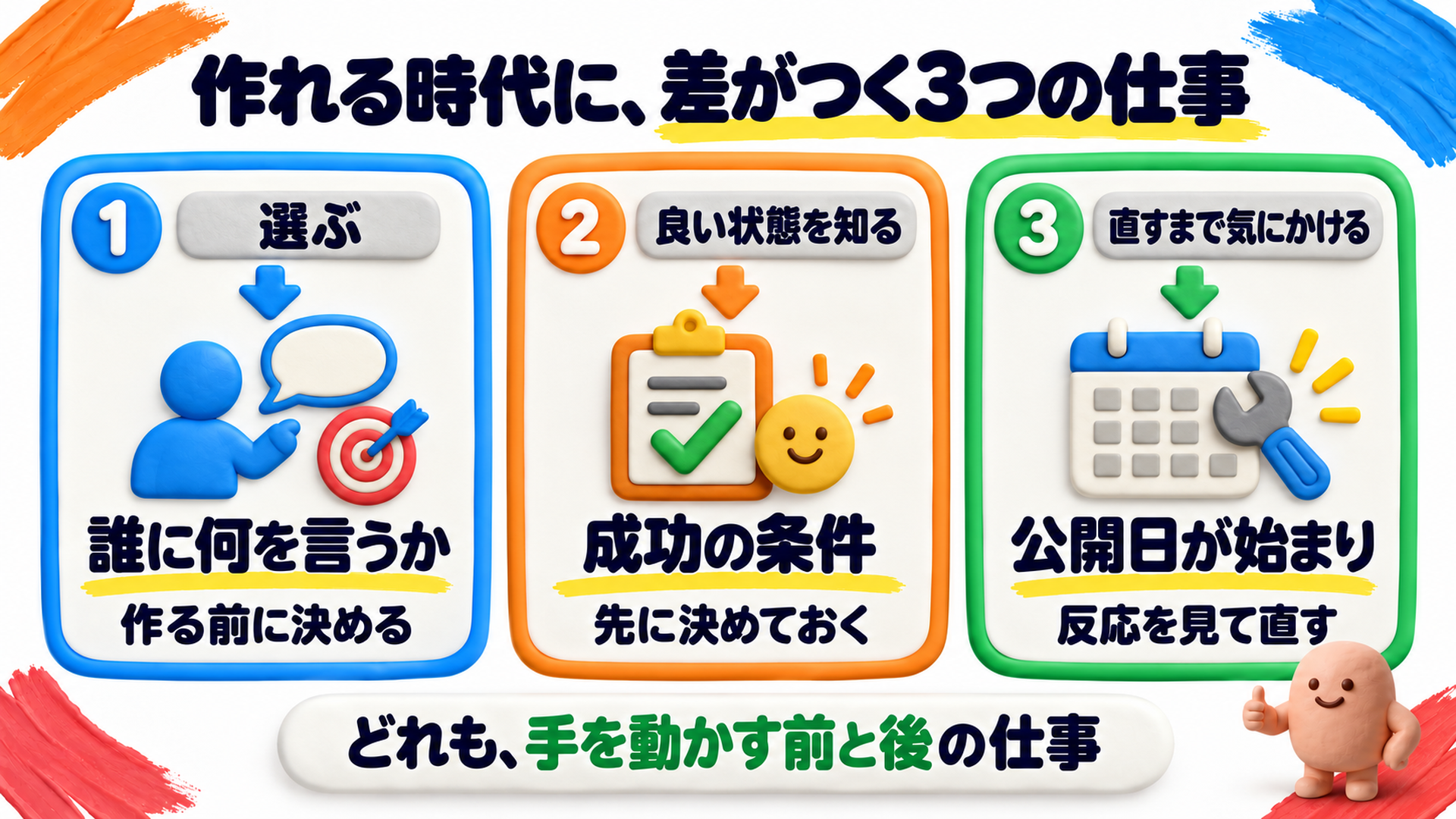 作れる時代に差がつく3つの仕事。選ぶ=誰に何を言うかを作る前に決める、良い状態を知る=成功の条件を先に決めておく、直すまで気にかける=公開日を始まりにして反応を見て直す。どれも手を動かす前と後の仕事。