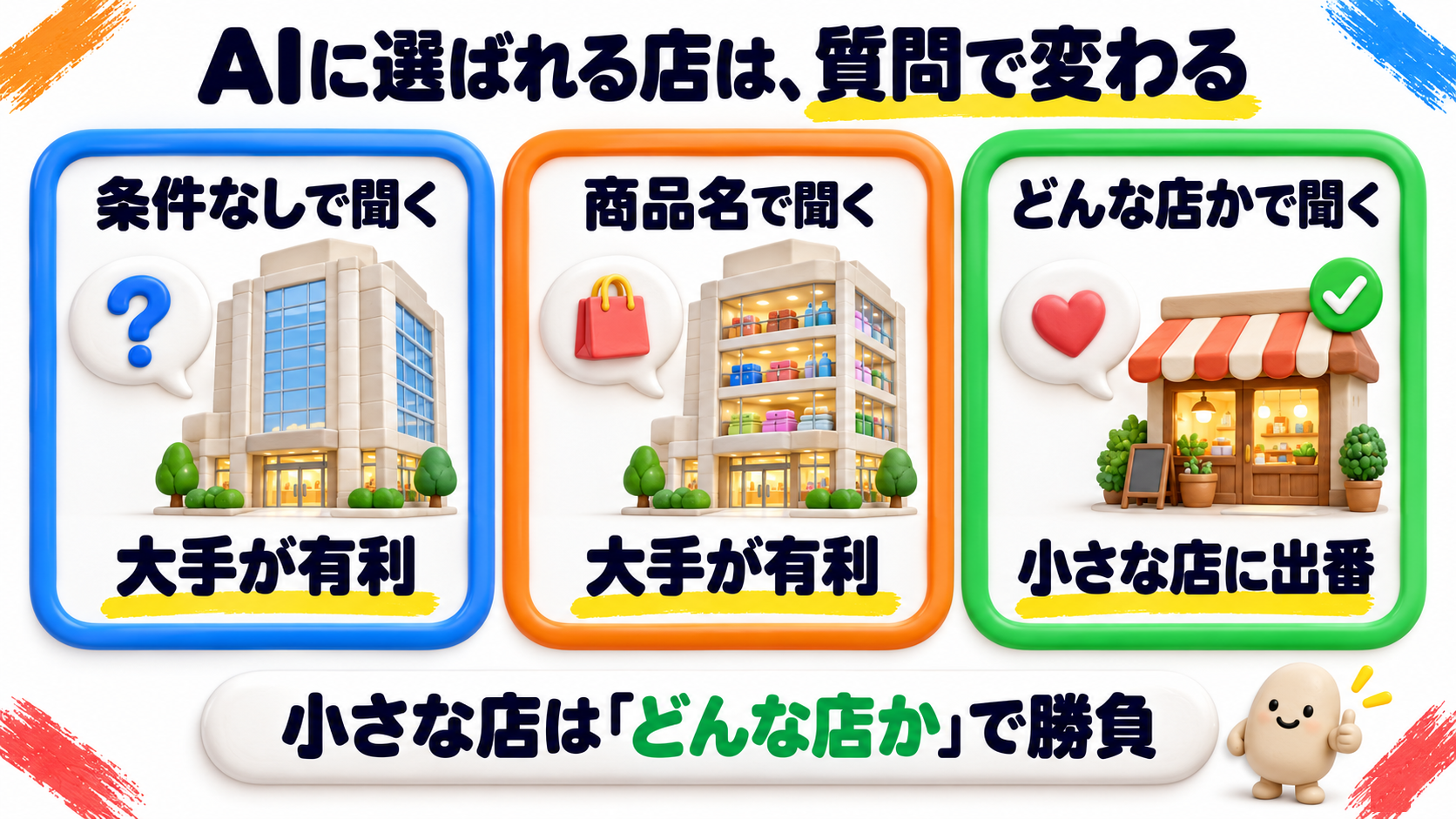 質問の言葉でAIの答えが変わる図解。条件なしや商品名で聞くと大手が有利、どんな店かを指定して聞くと小さな店に出番が回る