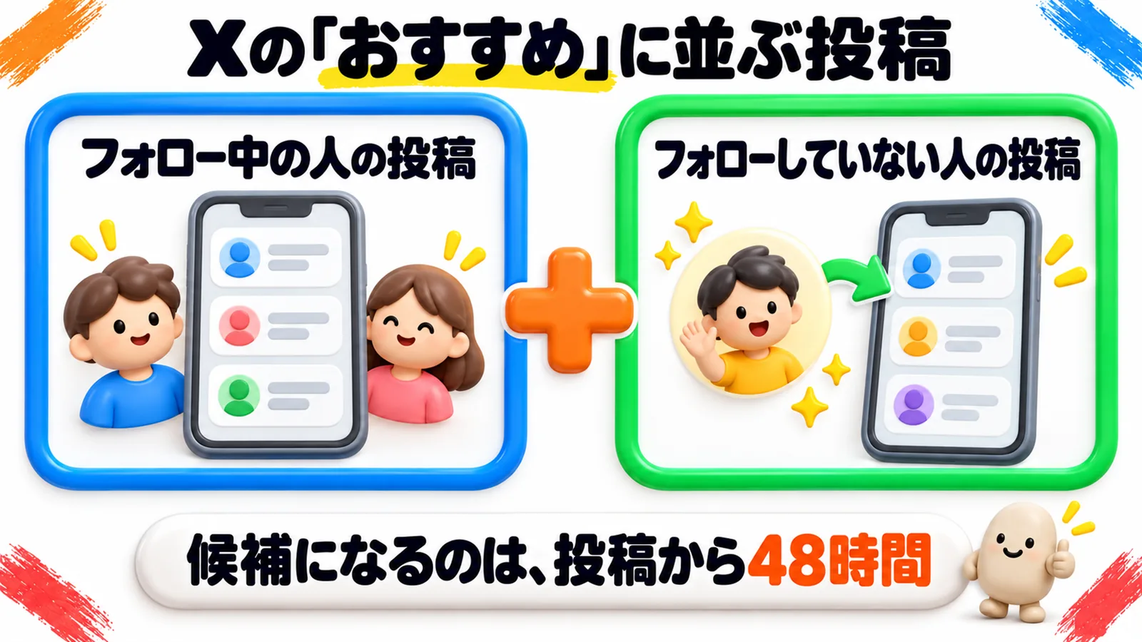 Xの「おすすめ」に並ぶ投稿は、フォロー中の人の投稿と、フォローしていない人の投稿の2種類。候補になるのは投稿から48時間まで