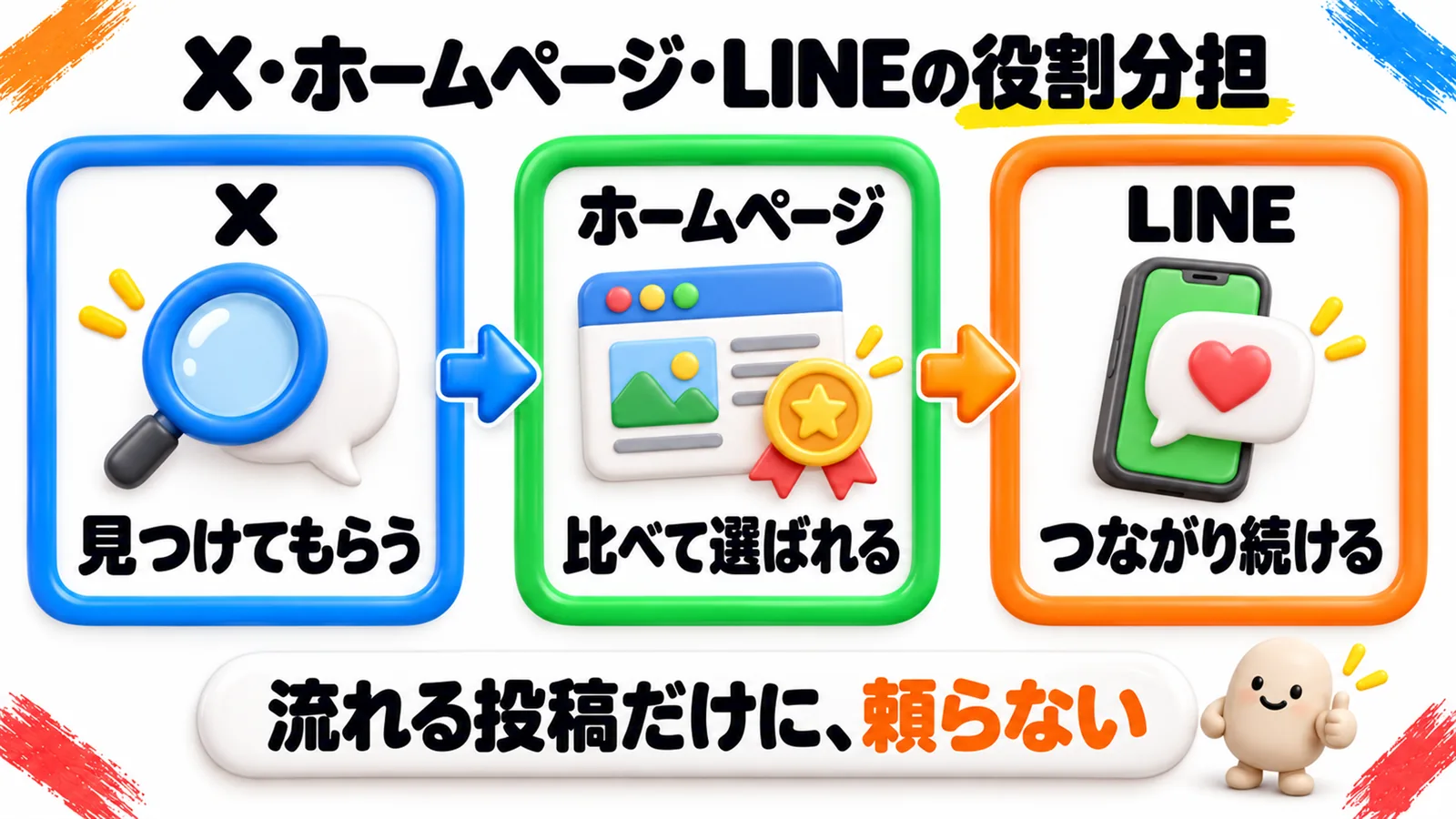 X・ホームページ・LINEの役割分担。Xは見つけてもらう、ホームページは比べて選ばれる、LINEはつながり続ける。流れる投稿だけに頼らない