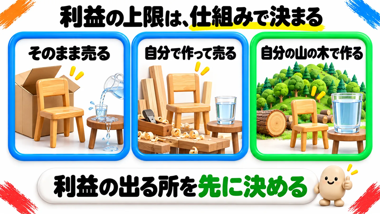 「利益の上限は、仕組みで決まる」という見出しの図解で、「そのまま売る」(箱から出したばかりの椅子と、水があふれている小さなコップ)、「自分で作って売る」(作業台で木を削って作る椅子と、中くらいのコップ)、「自分の山の木で作る」(木の茂る山と丸太の前の椅子と、大きなコップ)の3つの枠が並んでいる。下の帯に「利益の出る所を先に決める」。