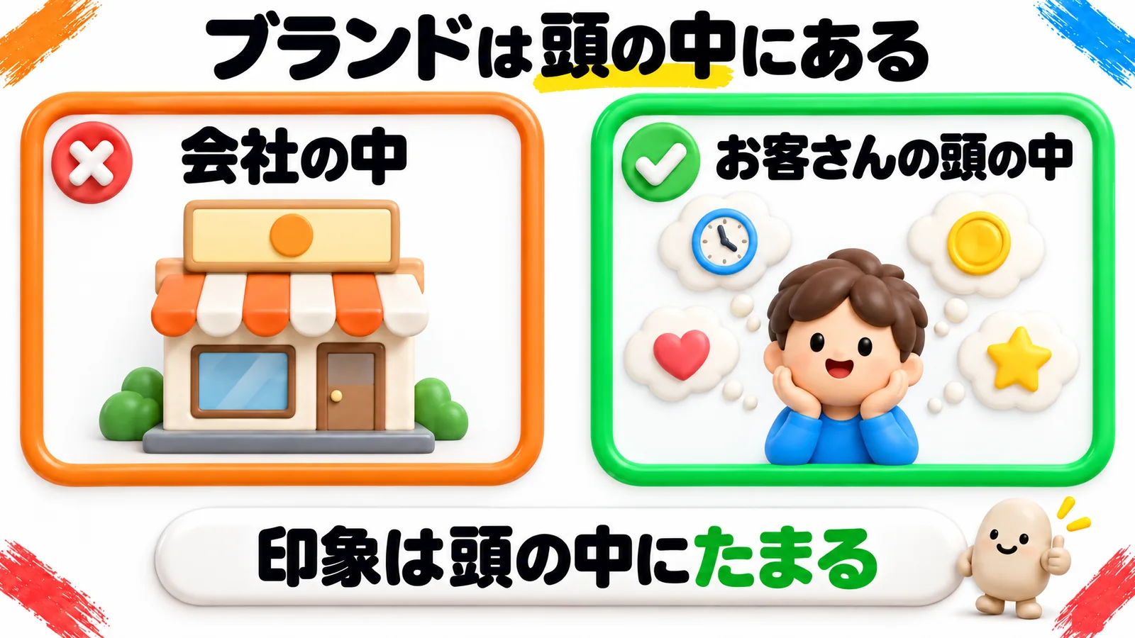 「ブランドは頭の中にある」という見出しの図解で、オレンジの枠の「会社の中」(看板とマークだけがあるお店)と、緑の枠の「お客さんの頭の中」(頭の上にいくつもの印象が浮かんでいる男の子)を比べている。下の帯に「印象は頭の中にたまる」。