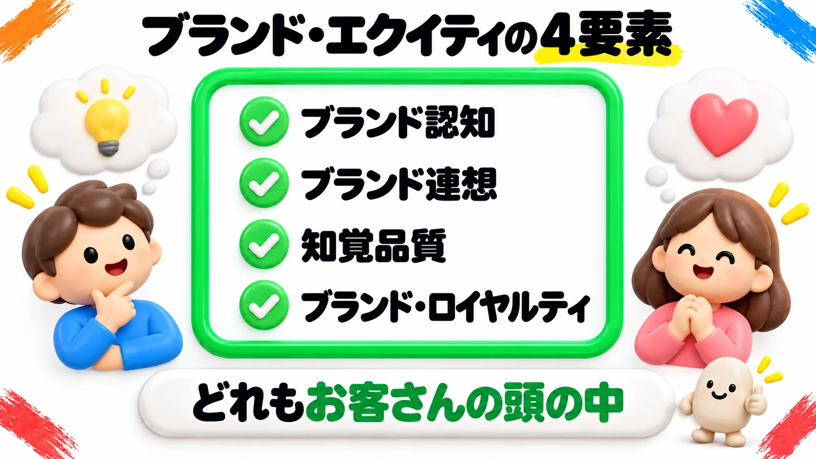 「ブランド・エクイティの4要素」という見出しの図解で、緑の枠の中に「ブランド認知」「ブランド連想」「知覚品質」「ブランド・ロイヤルティ」の4つがチェックの印つきで並んでいる。下の帯に「どれもお客さんの頭の中」。